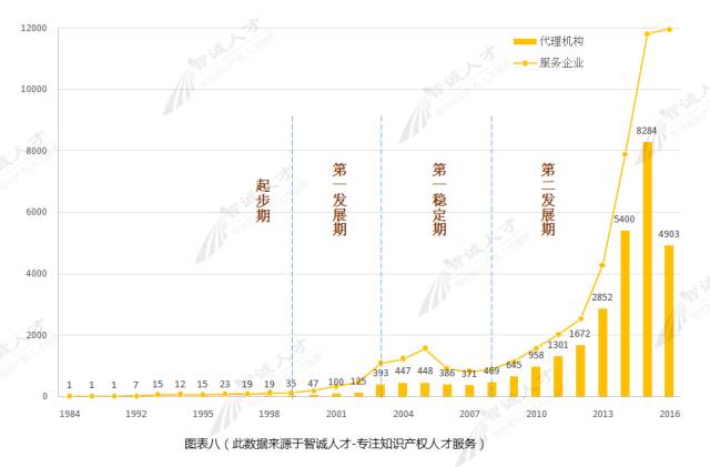 【调查与思考】2016知识产权服务机构发展趋势！