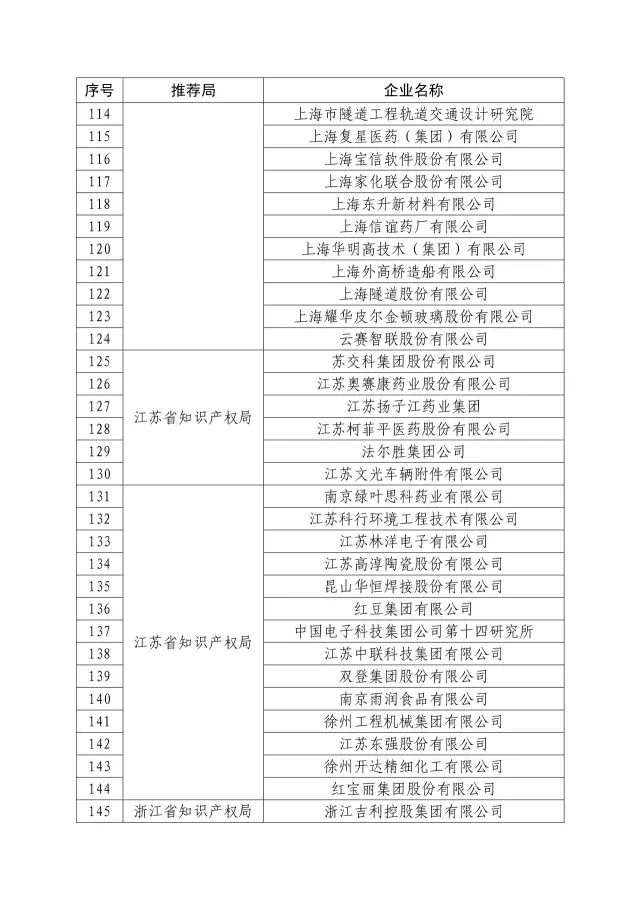 国知局：关于2016年度国家知识产权“示范企业”101家和“优势企业”623家名单公布通知！