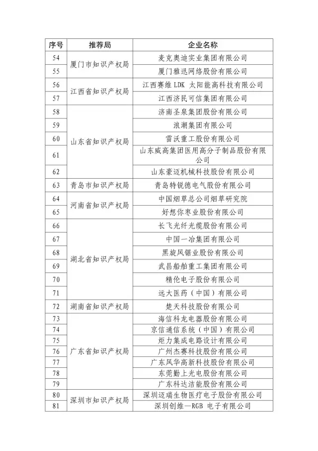 国知局：关于2016年度国家知识产权“示范企业”101家和“优势企业”623家名单公布通知！