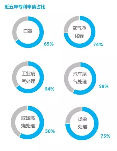 防霾技术：一个专利分析师眼中的蓝天白云