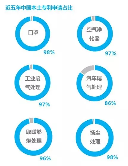 防霾技术：一个专利分析师眼中的蓝天白云