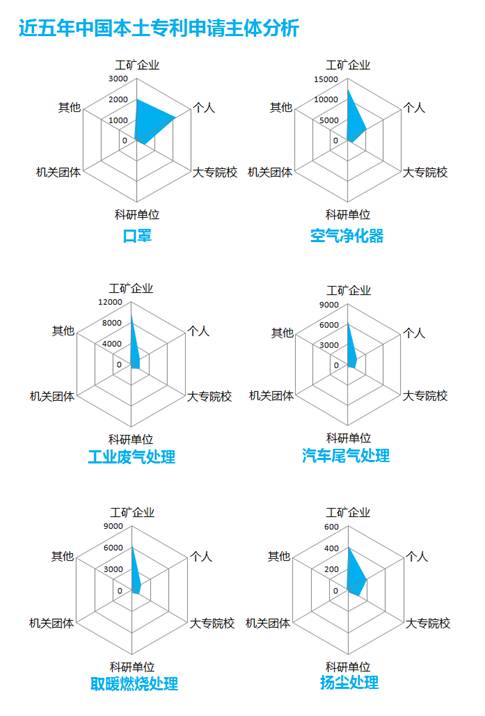 防霾技术：一个专利分析师眼中的蓝天白云