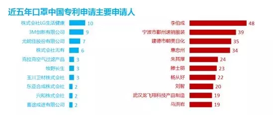 防霾技术：一个专利分析师眼中的蓝天白云