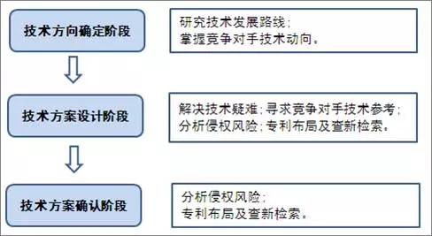 专利信息在企业技术研发项目中的应用