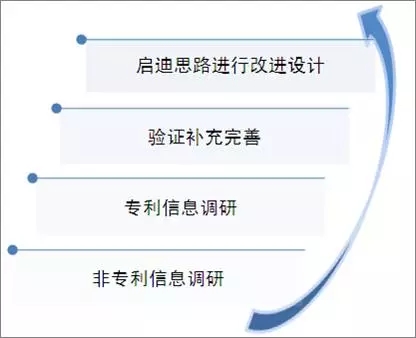 专利信息在企业技术研发项目中的应用