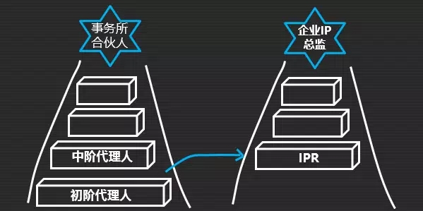 如何成为知识产权行业的大牛人？