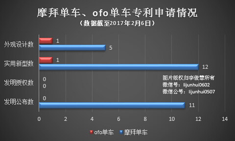 从专利看单车大战：为何ofo单车可能输给摩拜单车