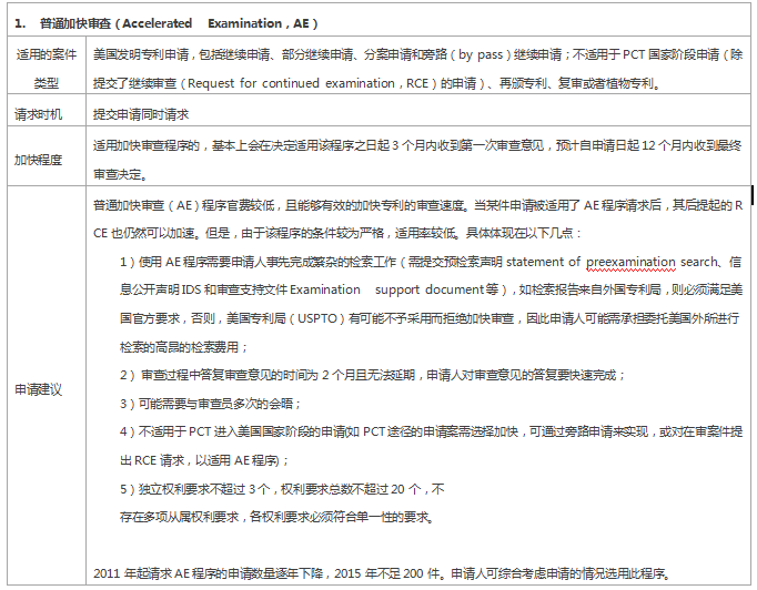 专利审查速度慢？ 这些加快审查程序你用了吗？