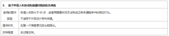 专利审查速度慢？ 这些加快审查程序你用了吗？