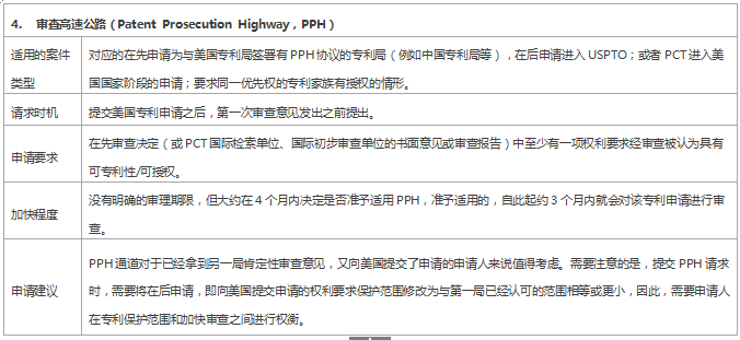 专利审查速度慢？ 这些加快审查程序你用了吗？