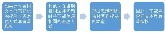 制作合同的作者是否对合同文本享有著作权？