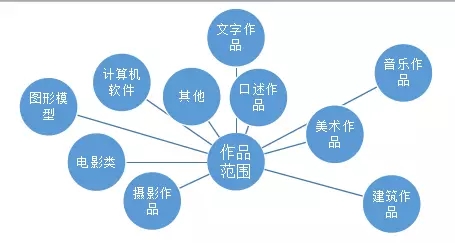 制作合同的作者是否对合同文本享有著作权？