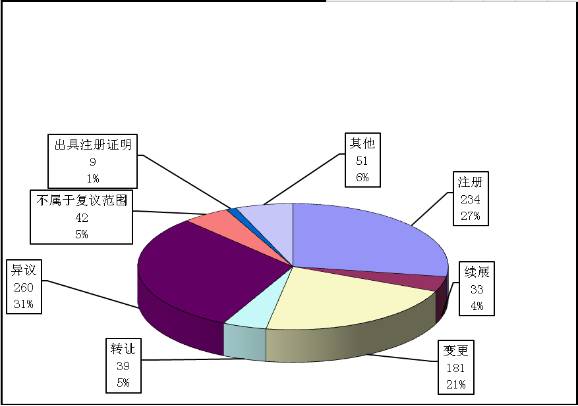 2016年商标行政复议工作总结（附行政复议典型案例）