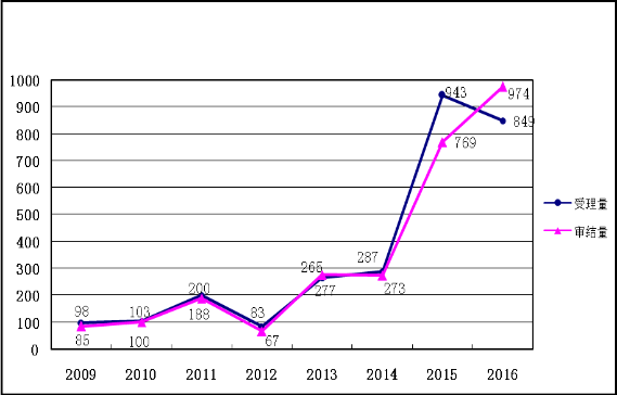 2016年商标行政复议工作总结（附行政复议典型案例）