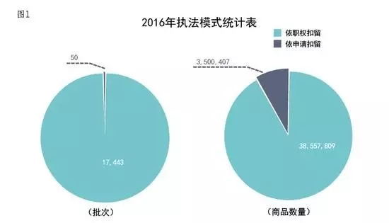 一文读懂「海关知识产权侵权查处」攻略