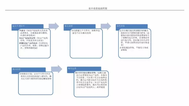 一文读懂「海关知识产权侵权查处」攻略