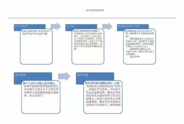 一文读懂「海关知识产权侵权查处」攻略