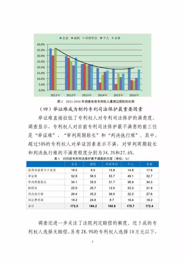 《2016年中国专利调查数据报告》(附结论)