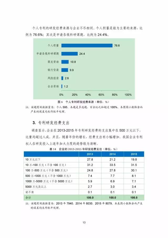 《2016年中国专利调查数据报告》(附结论)