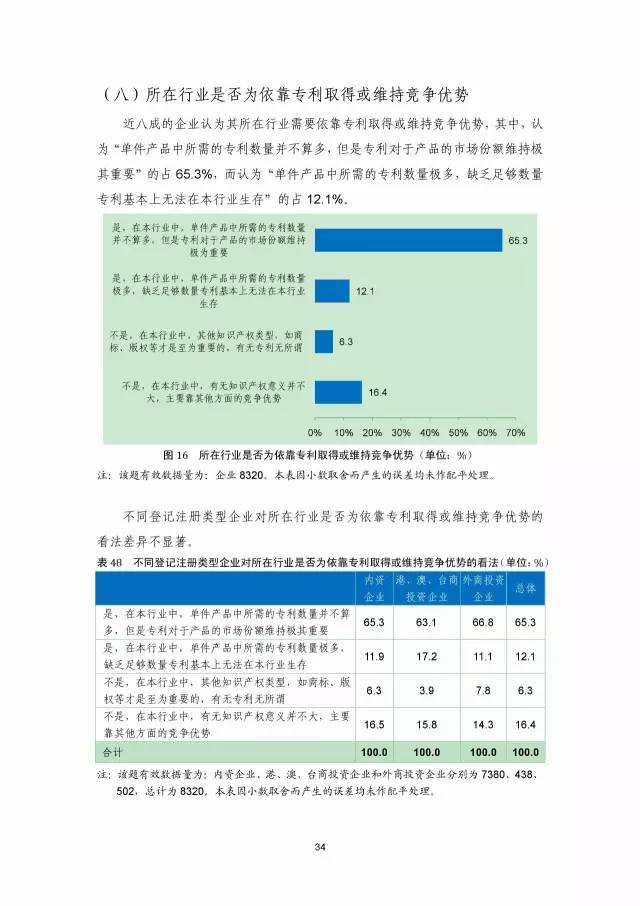 《2016年中国专利调查数据报告》(附结论)