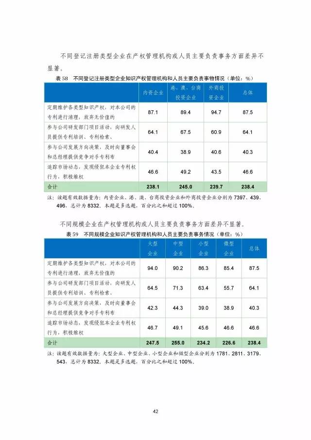 《2016年中国专利调查数据报告》(附结论)