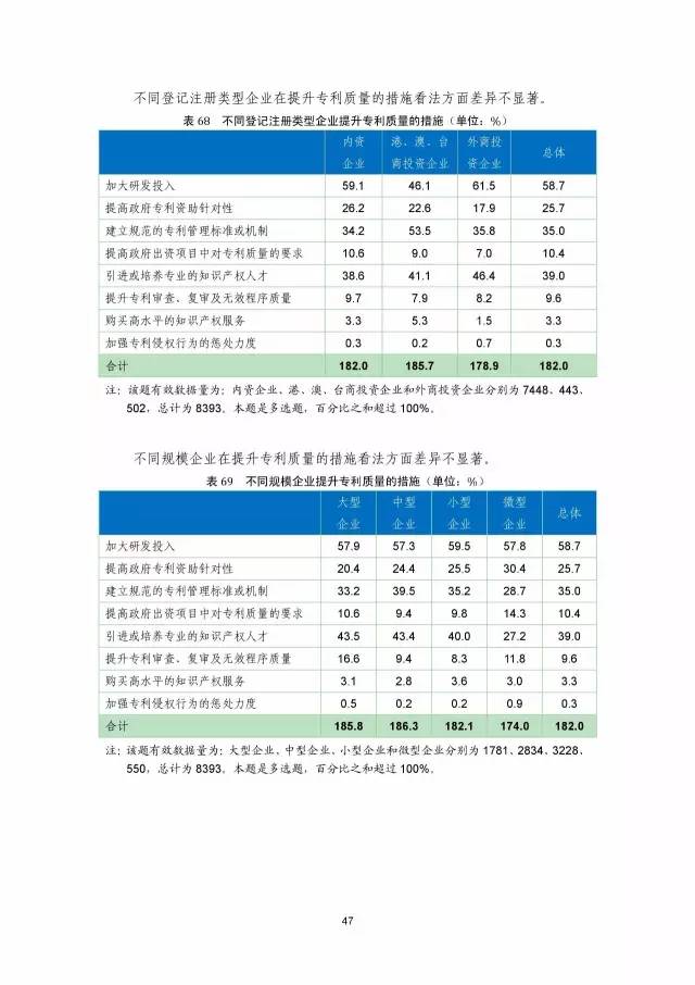 《2016年中国专利调查数据报告》(附结论)