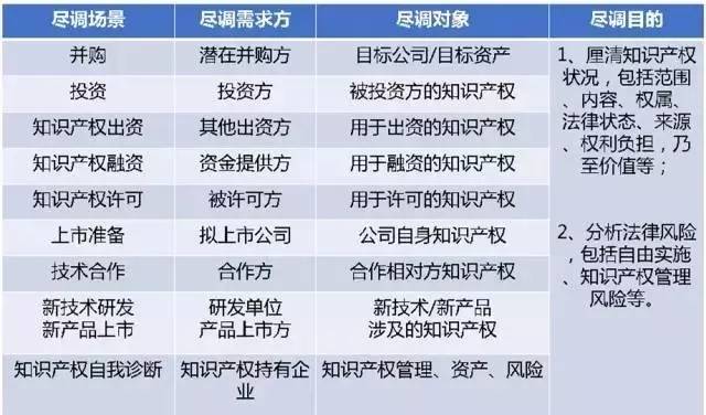 一文读懂「知识产权尽职调查」实务