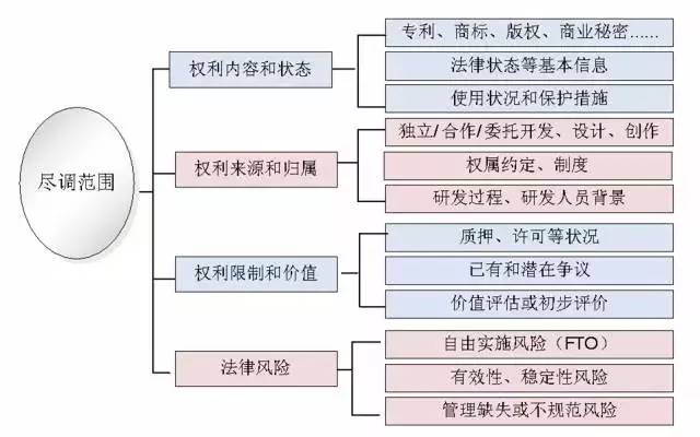 一文读懂「知识产权尽职调查」实务