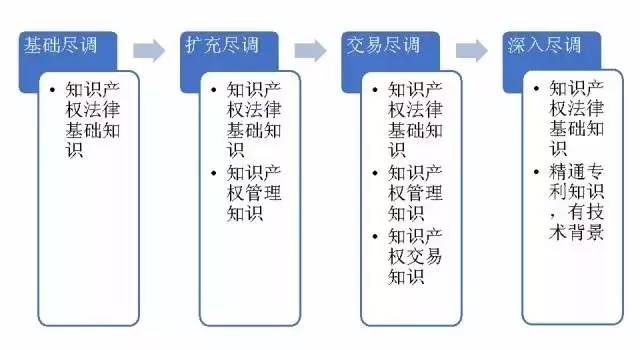 一文读懂「知识产权尽职调查」实务