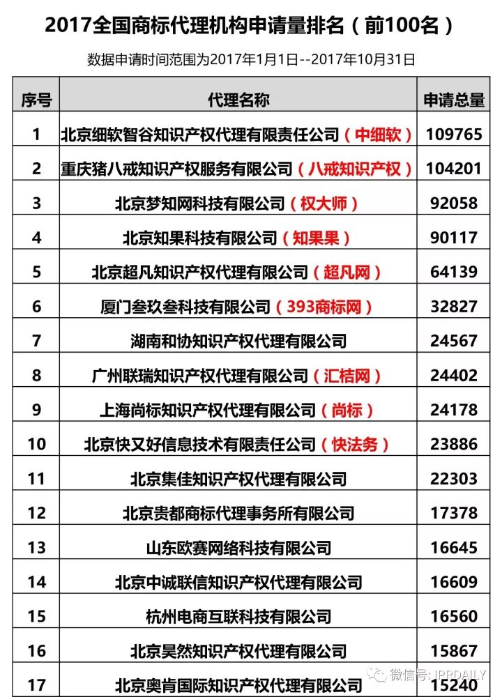 2017全国商标代理机构申请量排名（前100名）