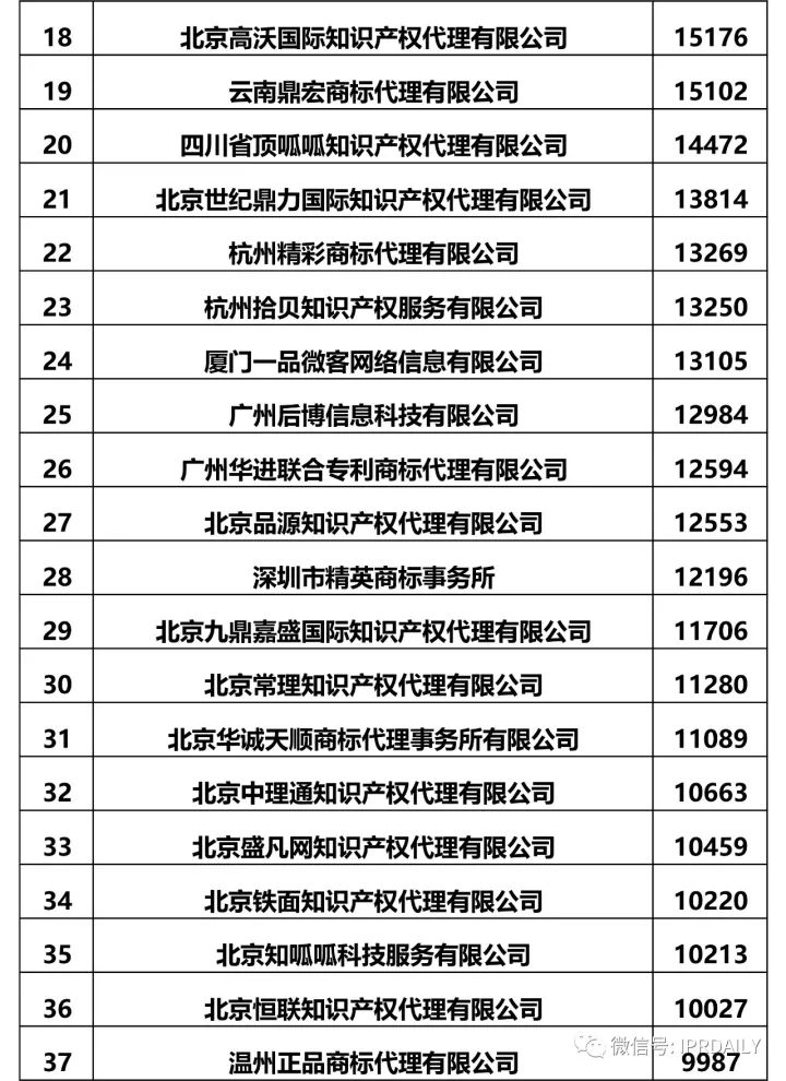 2017全国商标代理机构申请量排名（前100名）