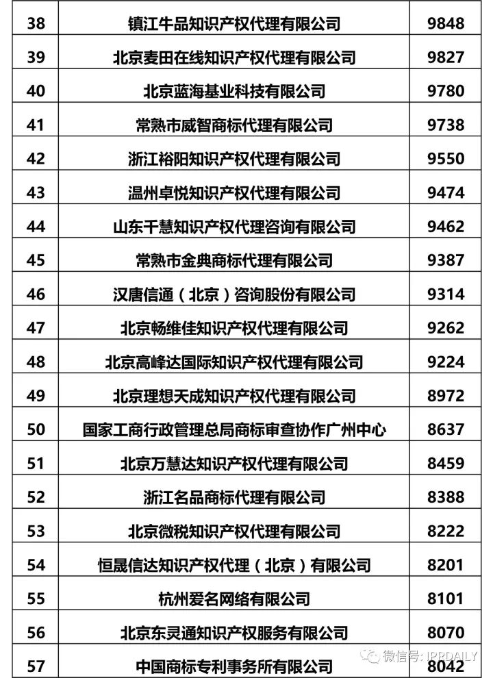 2017全国商标代理机构申请量排名（前100名）