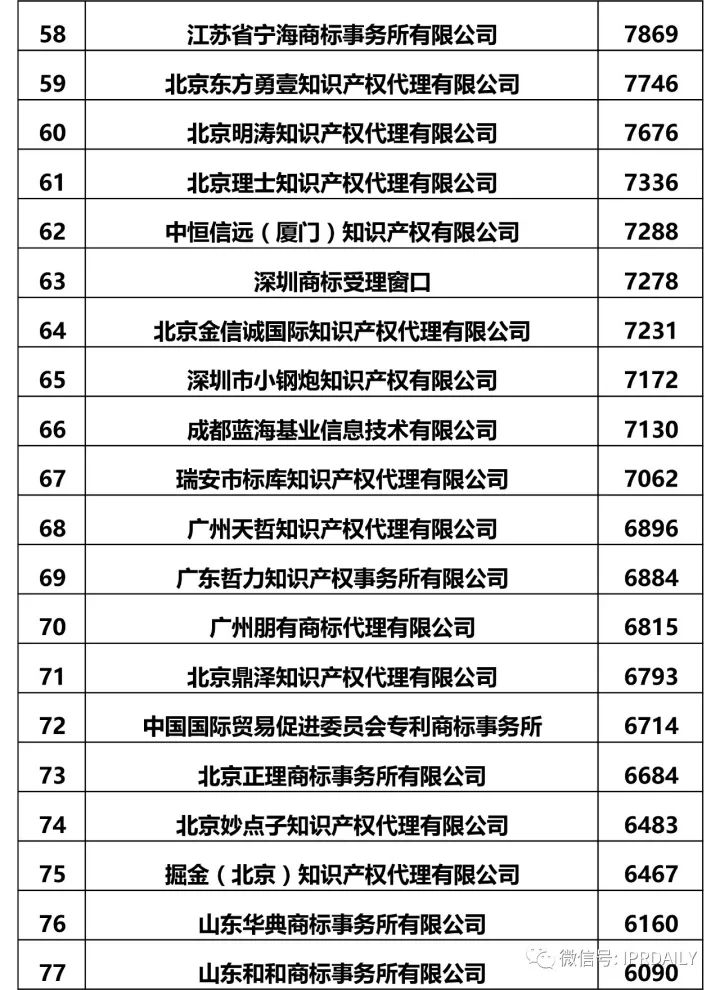 2017全国商标代理机构申请量排名（前100名）