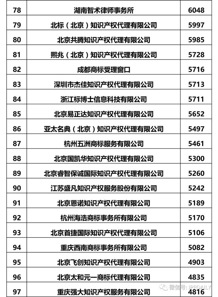 2017全国商标代理机构申请量排名（前100名）