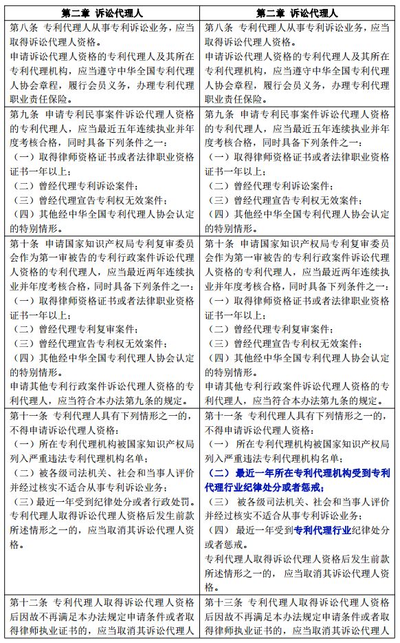 新旧《中华全国专利代理人协会诉讼代理管理办法》对比全文