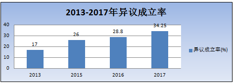 2018最新「商标异议审查工作」解读！