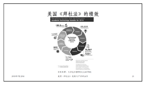 还原美国高校与研究机构技术转让的本貌（上篇）