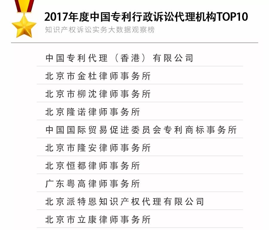 重磅发布！2017年知识产权诉讼实务大数据观察榜TOP10