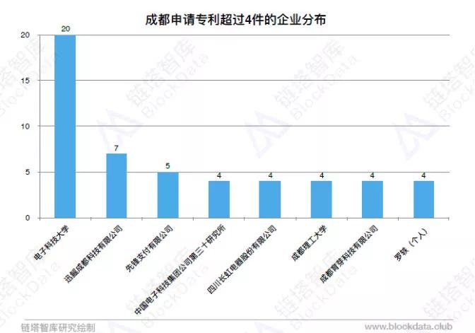 中国区块链50城之成都：最高补贴500万元申请专利超100件