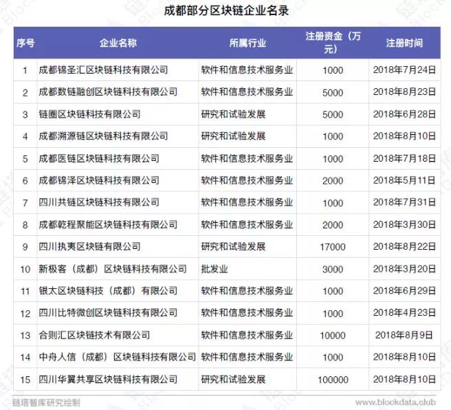 中国区块链50城之成都：最高补贴500万元申请专利超100件