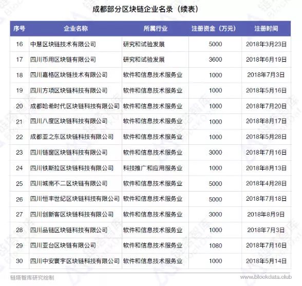 中国区块链50城之成都：最高补贴500万元申请专利超100件