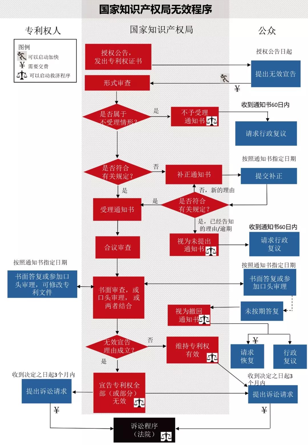 一图看懂发明专利生命周期图（审查程序+复审程序+无效程序）