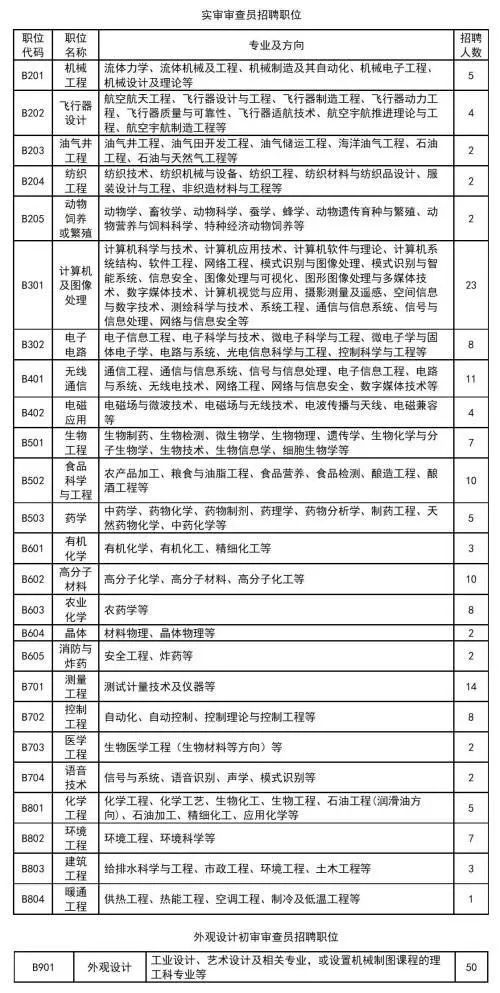 招聘专利审查员1150名！一起做知识产权强国的筑梦者！