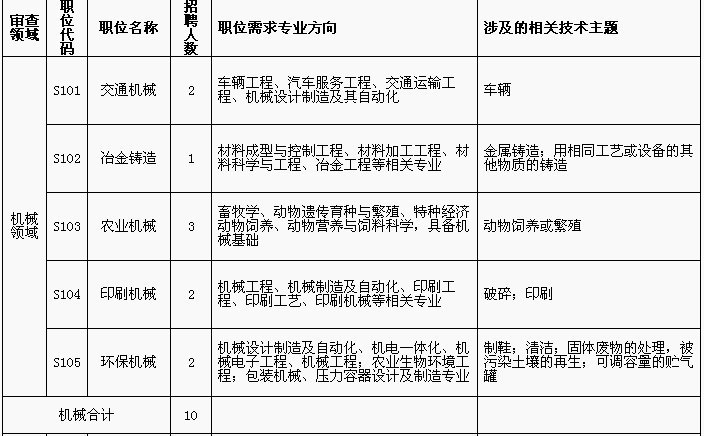 招聘专利审查员1150名！一起做知识产权强国的筑梦者！