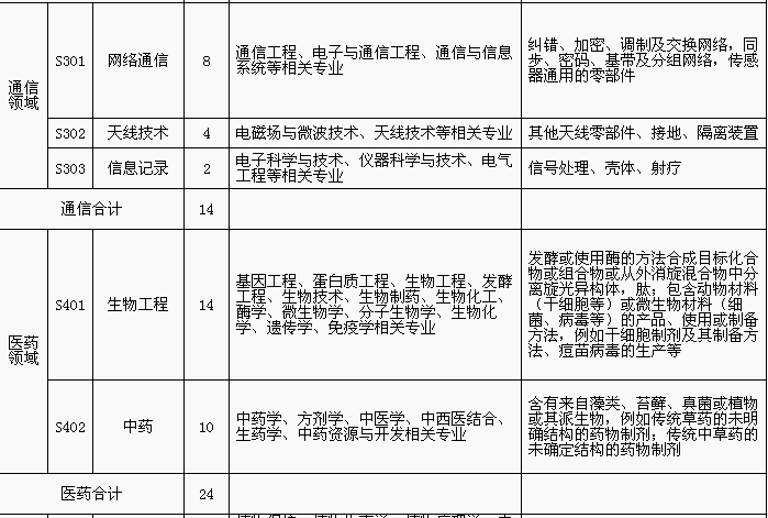 招聘专利审查员1150名！一起做知识产权强国的筑梦者！