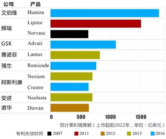 史上最畅销药品专利到期！仿制药虎视眈眈