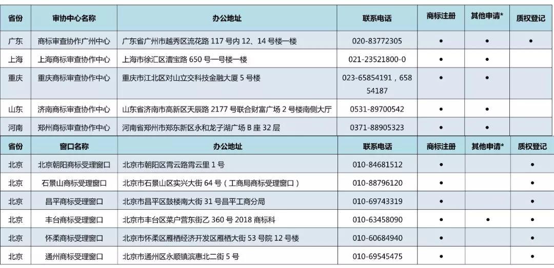 京外商标审查协作中心和地方商标受理窗口汇总表（地址+电话）