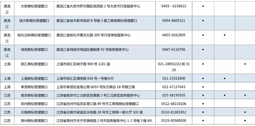 京外商标审查协作中心和地方商标受理窗口汇总表（地址+电话）