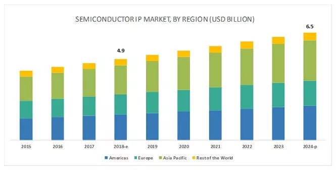 全球2024年半导体知识产权市场预测报告