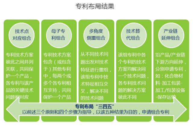 企业专利布局实践探讨（“345”专利布局方法体系）